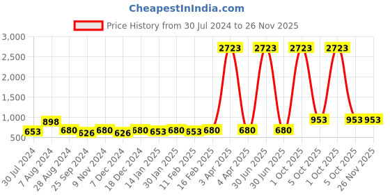 myntra.com here&now HERENOW Chikankari Embroidered Thread Work Georgette Anarkali Kurta here&now Price History Graph from 30 Jul 2024 to 25 Nov 2025