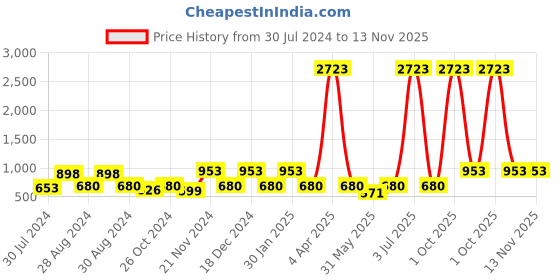 myntra.com here&now HERENOW Chikankari Embroidered Thread Work Georgette Anarkali Kurta here&now Price History Graph from 30 Jul 2024 to 13 Nov 2025