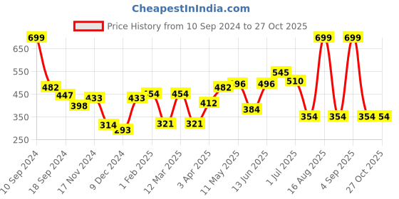 myntra.com here&now HERENOW Men Black Solid Round Neck Pure Cotton T-shirt here&now Price History Graph from 10 Sep 2024 to 27 Oct 2025