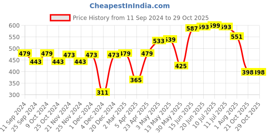 myntra.com here&now HERENOW Men Blue Printed Round Neck Pure Cotton T-shirt here&now Price History Graph from 11 Sep 2024 to 29 Oct 2025