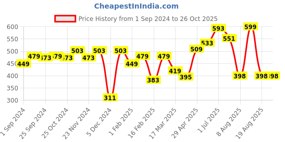 myntra.com here&now HERENOW Men Maroon Printed Round Neck Pure Cotton T-shirt here&now Price History Graph from 1 Sep 2024 to 25 Oct 2025