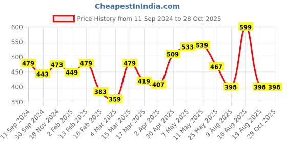 myntra.com here&now HERENOW Men Mustard Yellow Printed Round Neck Pure Cotton T-shirt here&now Price History Graph from 11 Sep 2024 to 28 Oct 2025