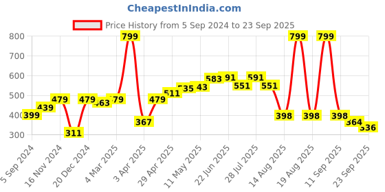 myntra.com here&now HERENOW Men Navy Blue  Yellow Typography Printed Pure Cotton T-shirt here&now Price History Graph from 5 Sep 2024 to 23 Sep 2025