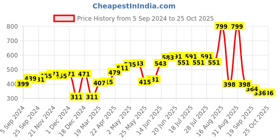myntra.com here&now HERENOW Men Pink Typography Printed Pure Cotton T-shirt here&now Price History Graph from 5 Sep 2024 to 25 Oct 2025