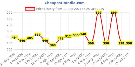 myntra.com here&now HERENOW Men Rust Orange  Yellow Tropical Printed Round Neck Pure Cotton T-shirt here&now Price History Graph from 11 Sep 2024 to 25 Oct 2025