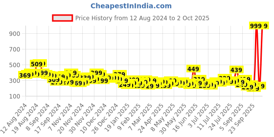 myntra.com here&now HERENOW Women Pink  Black Typography Printed Pure Cotton T-shirt here&now Price History Graph from 12 Aug 2024 to 2 Oct 2025