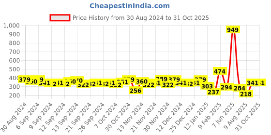 myntra.com here&now HERENOW Women White  Blue Colourblocked Round Neck Boxy Fit Pure Cotton T-shirt here&now Price History Graph from 30 Aug 2024 to 30 Oct 2025