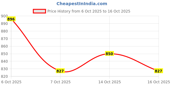 myntra.com HERE&NOW High Neck Top With Trousers Co-Ords here&now Price History Graph from 6 Oct 2025 to 14 Oct 2025
