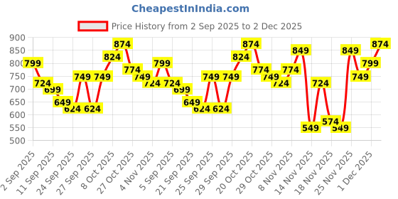 myntra.com HERE&NOW Hooded Bomber Jacket here&now Price History Graph from 2 Sep 2025 to 2 Dec 2025