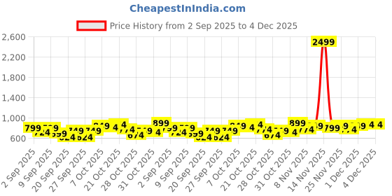myntra.com HERE&NOW Hooded Bomber Jacket here&now Price History Graph from 2 Sep 2025 to 4 Dec 2025