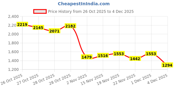 myntra.com HERE&NOW Hooded Bomber Jacket here&now Price History Graph from 26 Oct 2025 to 4 Dec 2025