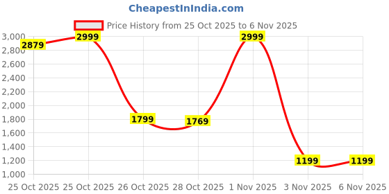myntra.com HERE&NOW Hooded Crop Quilted Jacket here&now Price History Graph from 25 Oct 2025 to 6 Nov 2025