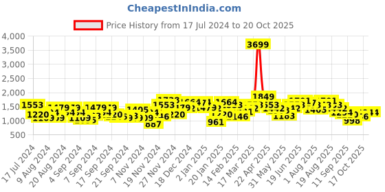 myntra.com HERE&NOW Hooded Padded Jacket here&now Price History Graph from 17 Jul 2024 to 19 Oct 2025