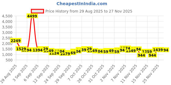 myntra.com HERE&NOW Hooded Padded Jacket here&now Price History Graph from 29 Aug 2025 to 26 Nov 2025