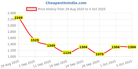 myntra.com HERE&NOW Hooded Padded Jacket with Utility Pockets here&now Price History Graph from 29 Aug 2025 to 4 Oct 2025