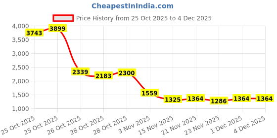 myntra.com HERE&NOW Hooded Padded Style Bomber Jacket here&now Price History Graph from 25 Oct 2025 to 4 Dec 2025