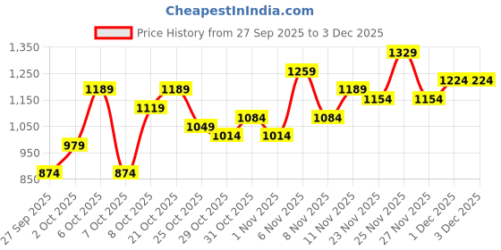 myntra.com HERE&NOW Hooded Puffer Jacket here&now Price History Graph from 27 Sep 2025 to 1 Dec 2025