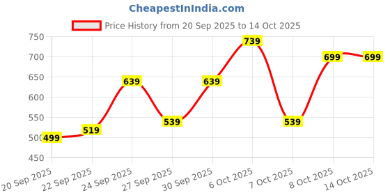myntra.com HERE&NOW Hooded Sweatshirt here&now Price History Graph from 20 Sep 2025 to 14 Oct 2025