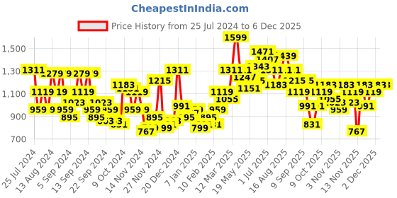 myntra.com HERE&NOW Hooded Tailored Jacket here&now Price History Graph from 25 Jul 2024 to 5 Dec 2025