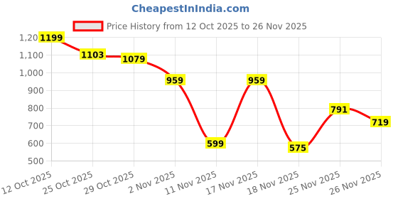 myntra.com HERE&NOW Horizontally Self-Striped Acrylic Pullover here&now Price History Graph from 12 Oct 2025 to 26 Nov 2025