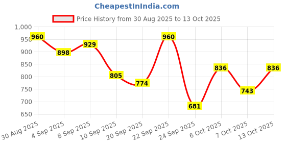 myntra.com HERE&NOW Ikat Design Cotton Kurta with Trousers & Dupatta here&now Price History Graph from 30 Aug 2025 to 13 Oct 2025