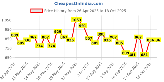 myntra.com HERE&NOW Ikat Print Pure Cotton Kurta with Trousers & Dupatta here&now Price History Graph from 26 Apr 2025 to 18 Oct 2025