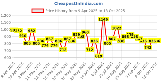 myntra.com HERE&NOW Ikat Print Pure Cotton Kurta with Trousers & Dupatta here&now Price History Graph from 9 Apr 2025 to 17 Oct 2025