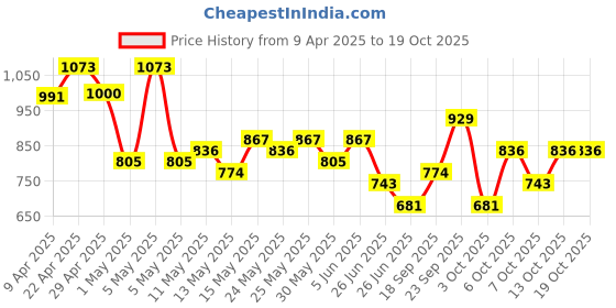 myntra.com HERE&NOW Ikat Print Pure Cotton Kurta with Trousers & Dupatta here&now Price History Graph from 9 Apr 2025 to 18 Oct 2025
