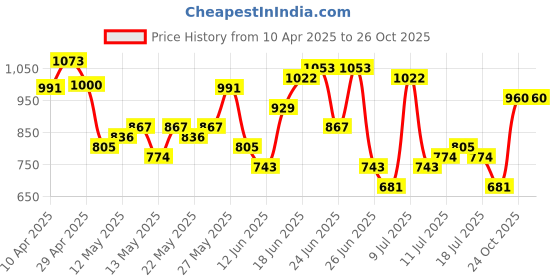 myntra.com HERE&NOW Ikat Print Pure Cotton Kurta with Trousers & Dupatta here&now Price History Graph from 10 Apr 2025 to 26 Oct 2025