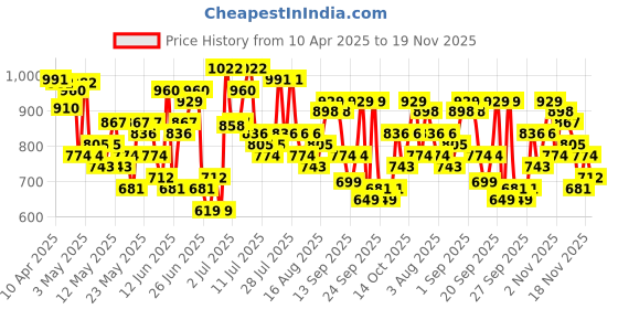 myntra.com HERE&NOW Ikat Print Pure Cotton Kurta with Trousers & Dupatta here&now Price History Graph from 10 Apr 2025 to 19 Nov 2025