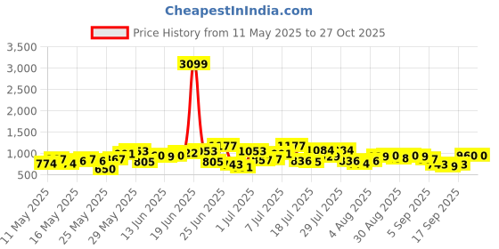 myntra.com HERE&NOW Ikat Print Pure Cotton Kurta with Trousers & Dupatta here&now Price History Graph from 11 May 2025 to 27 Oct 2025