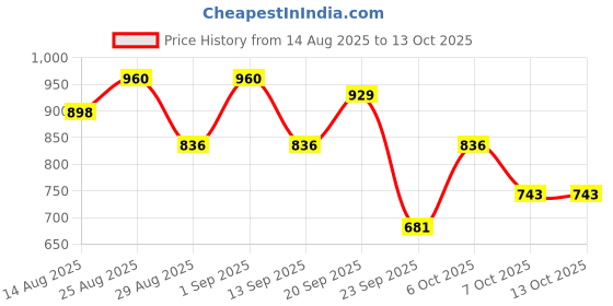myntra.com HERE&NOW Ikat Print Pure Cotton Kurta with Trousers & Dupatta here&now Price History Graph from 14 Aug 2025 to 13 Oct 2025