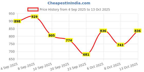 myntra.com HERE&NOW Ikat Print Pure Cotton Straight Kurta with Trousers & Dupatta here&now Price History Graph from 4 Sep 2025 to 13 Oct 2025