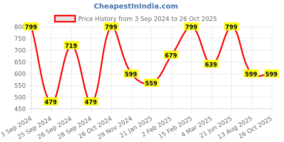 myntra.com HERE&NOW Ikat Printed A-Line Dress here&now Price History Graph from 3 Sep 2024 to 26 Oct 2025