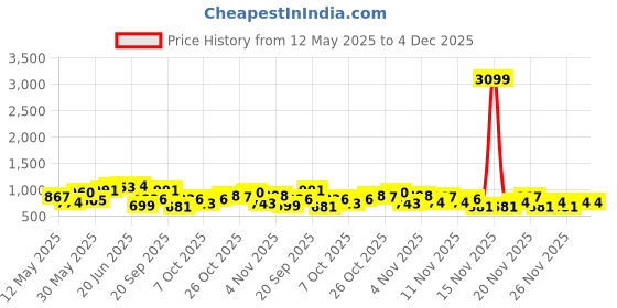 myntra.com HERE&NOW Ikat Printed Cotton Kurta Set here&now Price History Graph from 12 May 2025 to 4 Dec 2025