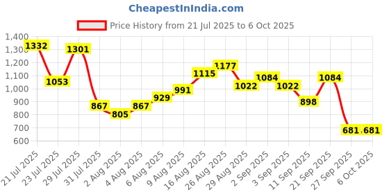 myntra.com HERE&NOW Ikat Printed Kurta with Trousers & Tasseled Dupatta here&now Price History Graph from 21 Jul 2025 to 6 Oct 2025