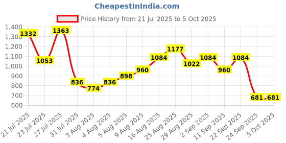 myntra.com HERE&NOW Ikat Printed Kurta with Trousers & Tasseled Dupatta here&now Price History Graph from 21 Jul 2025 to 5 Oct 2025