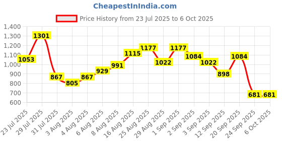 myntra.com HERE&NOW Ikat Printed Kurta with Trousers & Tasseled Dupatta here&now Price History Graph from 23 Jul 2025 to 5 Oct 2025