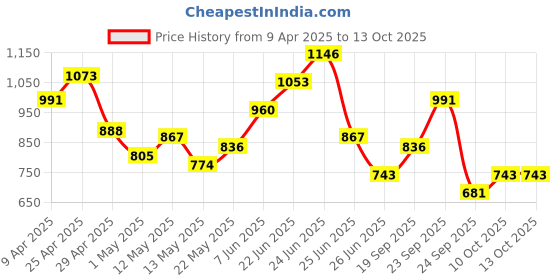myntra.com HERE&NOW Ikat Printed Pure Cotton Kurta with Trousers & With Dupatta here&now Price History Graph from 9 Apr 2025 to 12 Oct 2025