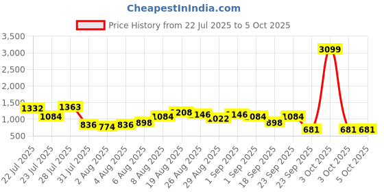 myntra.com HERE&NOW Indie Floral Printed Kurta with Trousers & Dupatta here&now Price History Graph from 22 Jul 2025 to 5 Oct 2025