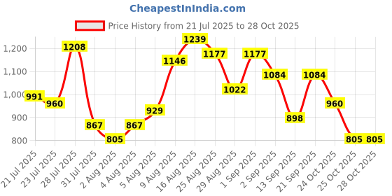 myntra.com HERE&NOW Indie Floral Printed Kurta with Trousers & Dupatta here&now Price History Graph from 21 Jul 2025 to 28 Oct 2025