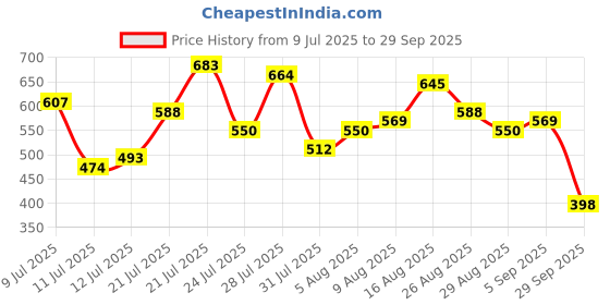 myntra.com HERE&NOW Indie Floral Printed Mandarin Collar A-Line Midi Dress here&now Price History Graph from 9 Jul 2025 to 29 Sep 2025