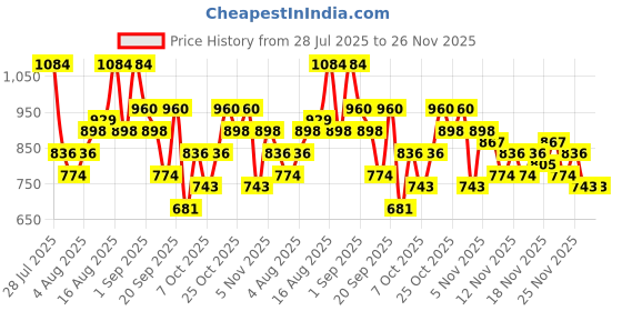myntra.com HERE&NOW Indie Floral Regular Pure Cotton Kurta with Trousers & Dupatta here&now Price History Graph from 28 Jul 2025 to 26 Nov 2025