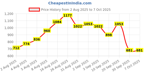 myntra.com HERE&NOW Indie Florals Print Kurta with Trousers & Dupatta here&now Price History Graph from 2 Aug 2025 to 6 Oct 2025