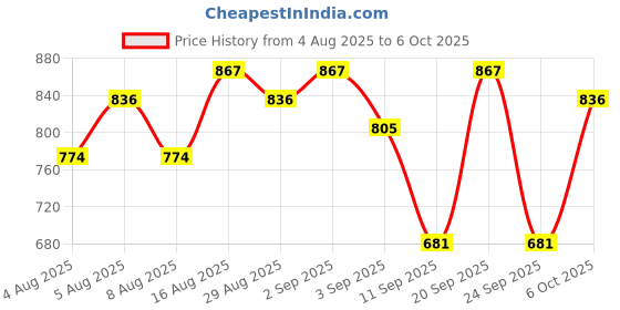 myntra.com HERE&NOW Indie Florals Print Kurta with Trousers & Dupatta here&now Price History Graph from 4 Aug 2025 to 6 Oct 2025