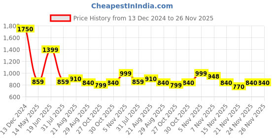 myntra.com HERE&NOW Infants Girls Butterfly Open Front Jacket here&now Price History Graph from 13 Dec 2024 to 26 Nov 2025