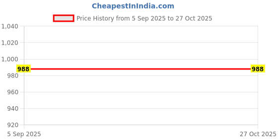 myntra.com HERE&NOW Jaipurite Floral Print Rayon Blend Stitched Anarkali Kurta here&now Price History Graph from 5 Sep 2025 to 26 Oct 2025