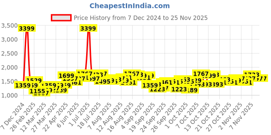 myntra.com HERE&NOW Jumpsuit here&now Price History Graph from 7 Dec 2024 to 24 Nov 2025