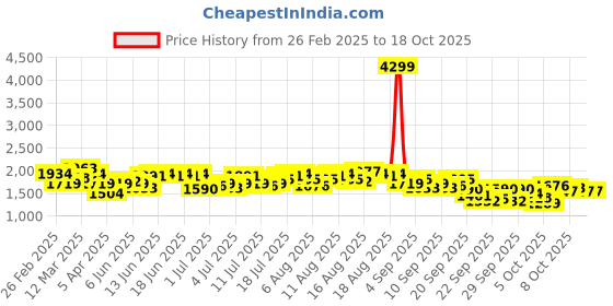 myntra.com HERE&NOW Jumpsuit here&now Price History Graph from 26 Feb 2025 to 17 Oct 2025