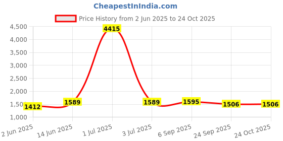 myntra.com HERE&NOW Kaani Woven Design Shawl here&now Price History Graph from 2 Jun 2025 to 23 Oct 2025